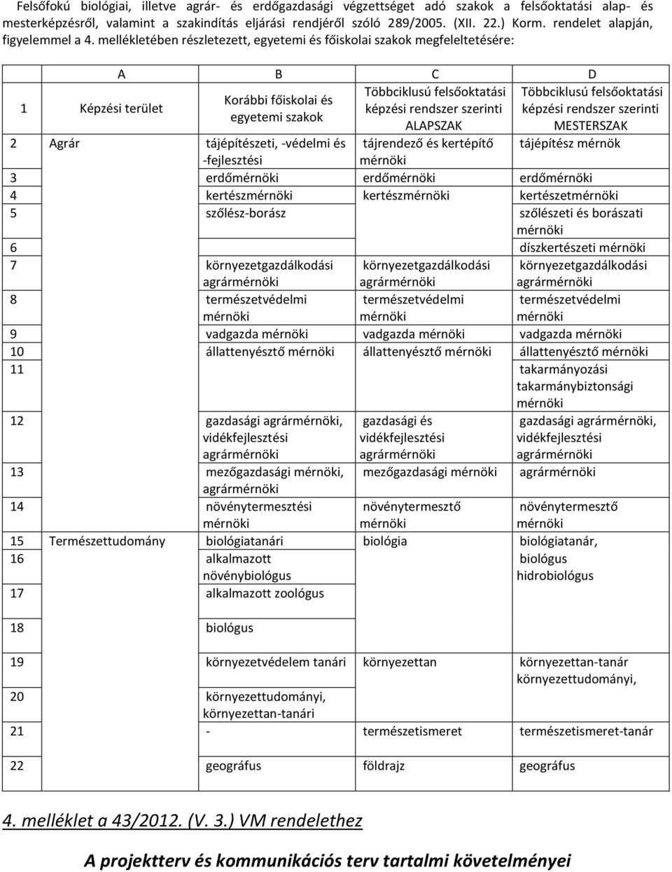 mellékletében részletezett, egyetemi és főiskolai szakok megfeleltetésére: A B C D Képzési terület Többciklusú felsőoktatási Többciklusú felsőoktatási Korábbi főiskolai és képzési rendszer szerinti