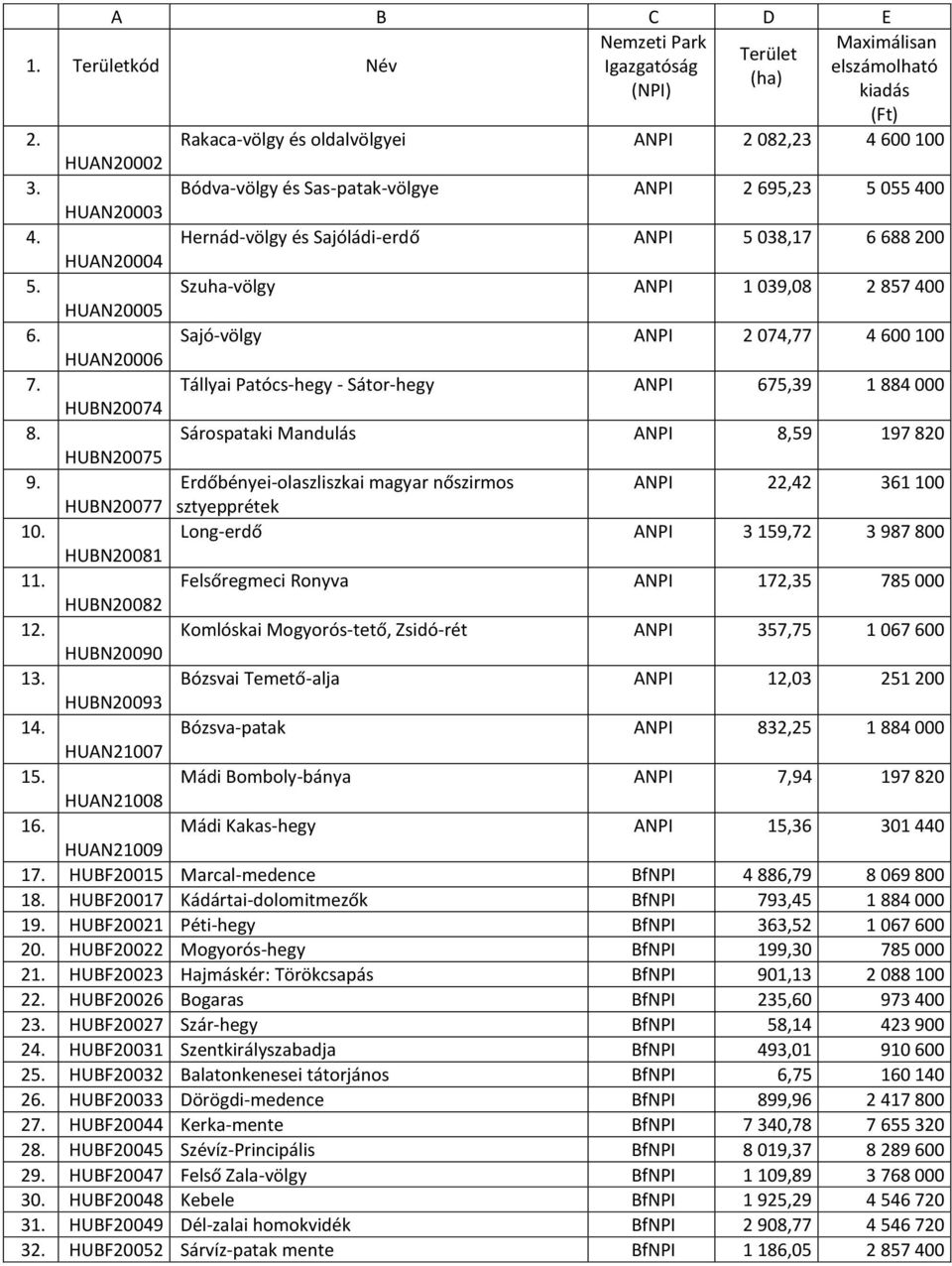 Sajó-völgy ANPI 2 07,77 00 00 HUAN2000 7. Tállyai Patócs-hegy - Sátor-hegy ANPI 75,3 000 HUBN2007. Sárospataki Mandulás ANPI,5 7 20 HUBN20075.