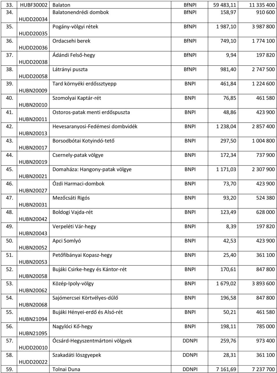 Ostoros-patak menti erdőspuszta BNPI, 23 00 HUBN200 2. Hevesaranyosi-Fedémesi dombvidék BNPI 23,0 2 57 00 HUBN2003 3. Borsodbótai Kotyindó-tető BNPI 27,50 00 00 HUBN2007.