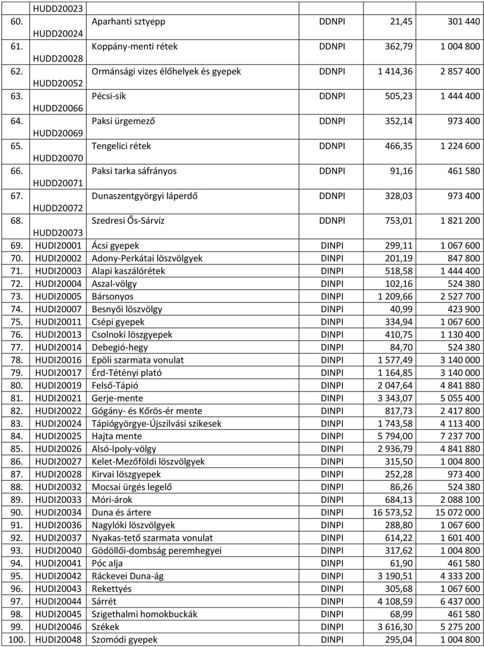 Dunaszentgyörgyi láperdő DDNPI 32,03 73 00 HUDD20072. Szedresi Ős-Sárvíz DDNPI 753,0 2 200 HUDD20073. HUDI2000 Ácsi gyepek DINPI 2, 07 00 70. HUDI20002 Adony-Perkátai löszvölgyek DINPI 20, 7 00 7.