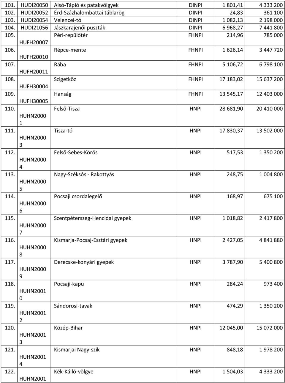 Szigetköz FHNPI 7 3,02 5 37 200 HUFH3000 0. HUFH30005 Hanság FHNPI 3 55,7 2 03 000 0.. 2. 3.. 5.. 7... 20. 2. 22.