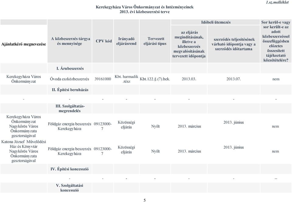 melléklet Ajánlatkérő megnevezése A közbeszerzés tárgya és mennyisége CPV kód Irányadó eljárásrend Tervezett eljárási típus az eljárás megindításának, illetve a közbeszerzés megvalósításának