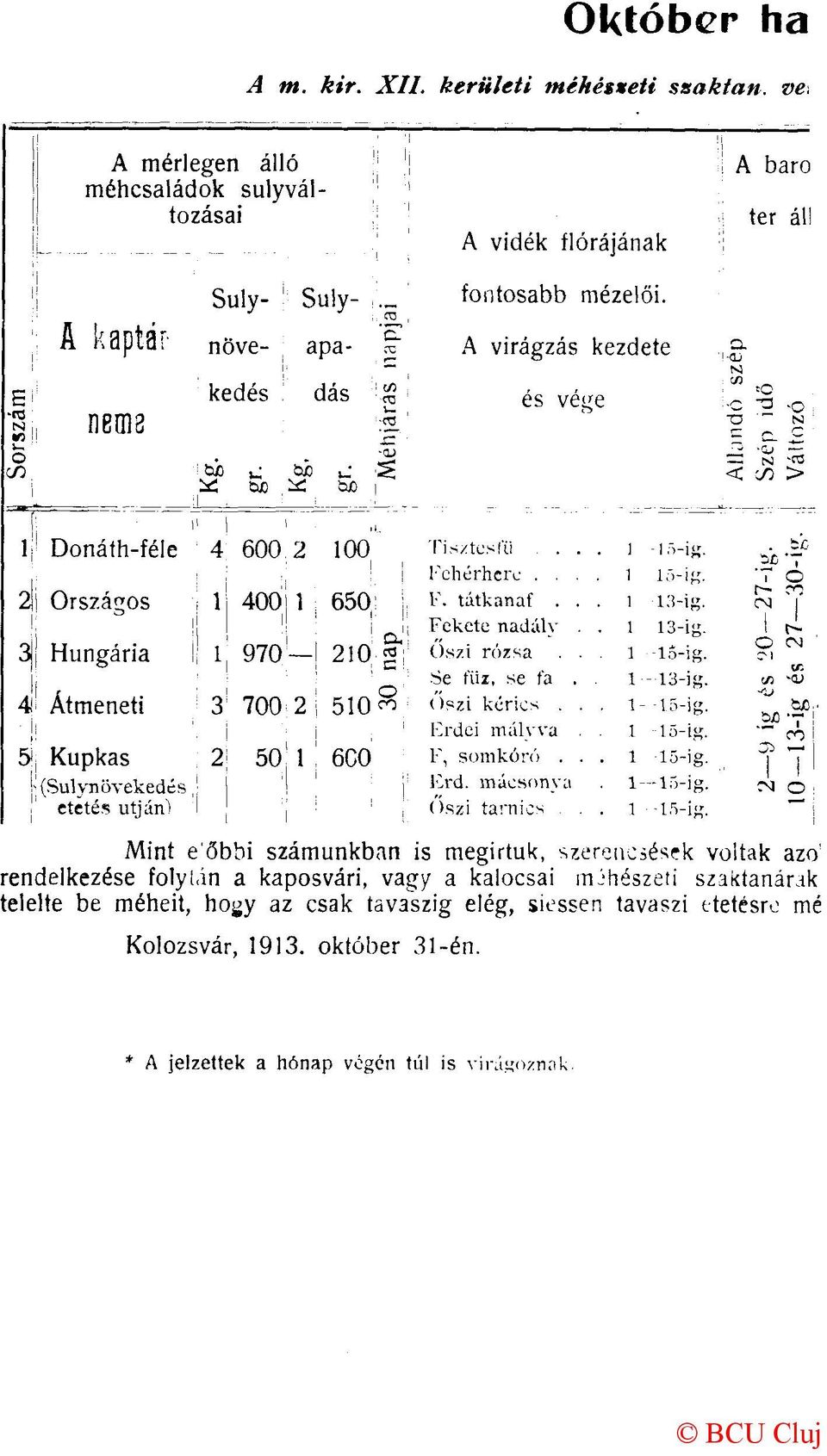 .. 1-1,">- «1 Fchérherc.... 1 15- i 1 400 1 ; 650: : F. tátkanaf... 1 13- rv 1 1 1 Fekete nadály. 1 13-0- l! 1 970 1 2!0 2 Oszi rózsa.. 1 15- cr!-) Se füz, se fa. 1-13- ti' 3 700 2 510 «Oszi kérics.