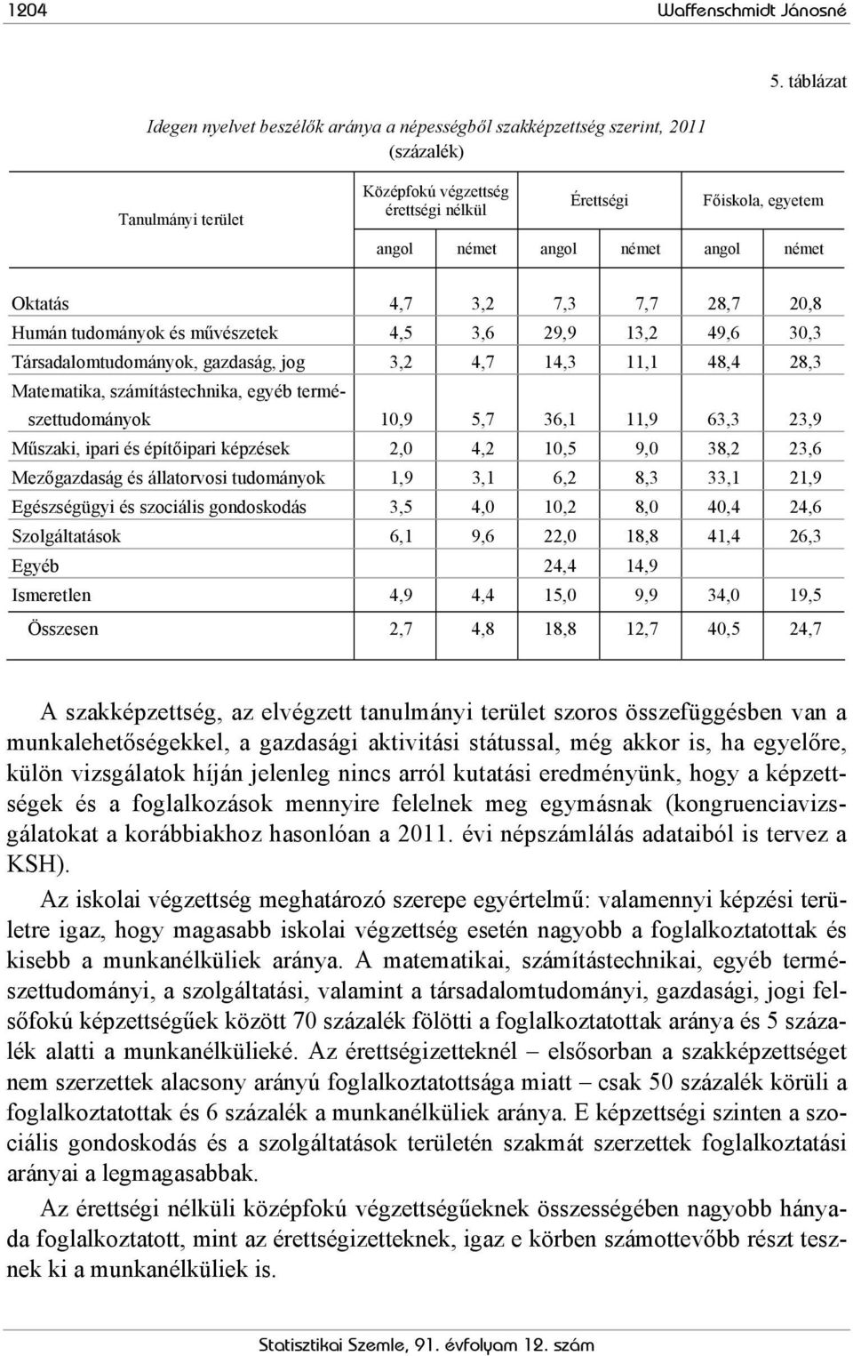 német angol német Oktatás 4,7 3,2 7,3 7,7 28,7 20,8 Humán tudományok és művészetek 4,5 3,6 29,9 13,2 49,6 30,3 Társadalomtudományok, gazdaság, jog 3,2 4,7 14,3 11,1 48,4 28,3 Matematika,