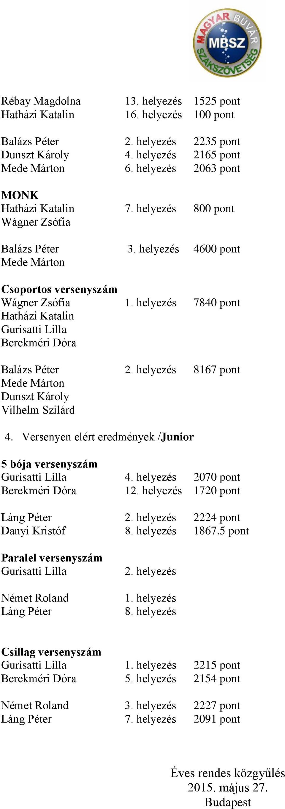 helyezés 7840 pont Hatházi Katalin Gurisatti Lilla Berekméri Dóra Balázs Péter 2. helyezés 8167 pont Mede Márton Dunszt Károly Vilhelm Szilárd 4.