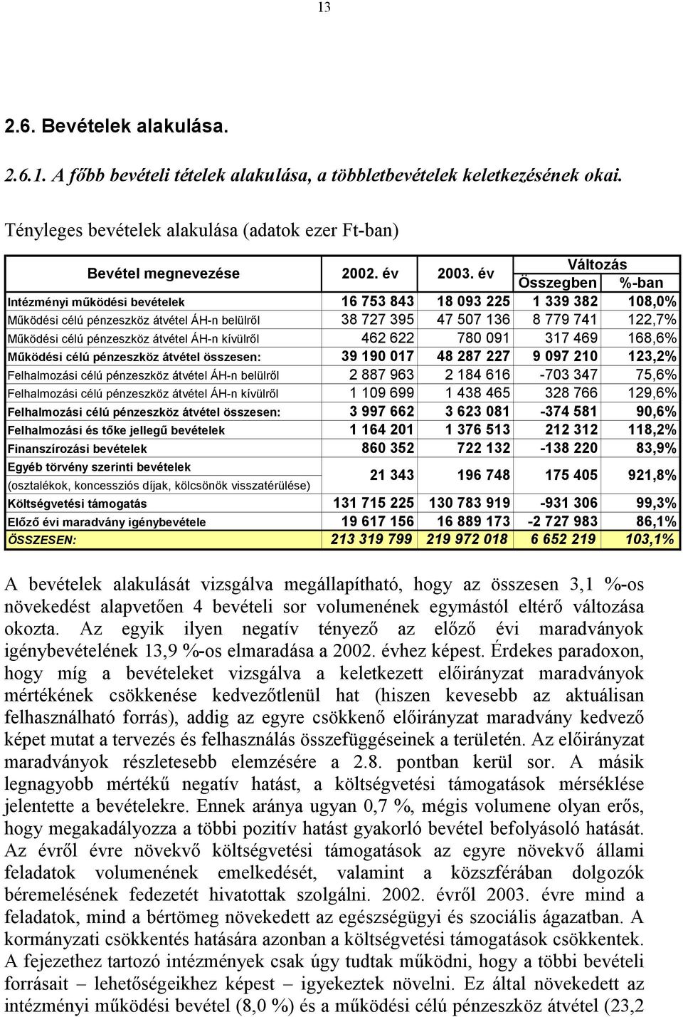 pénzeszköz átvétel ÁH-n kívülről 462 622 780 091 317 469 168,6% Működési célú pénzeszköz átvétel összesen: 39 190 017 48 287 227 9 097 210 123,2% Felhalmozási célú pénzeszköz átvétel ÁH-n belülről 2