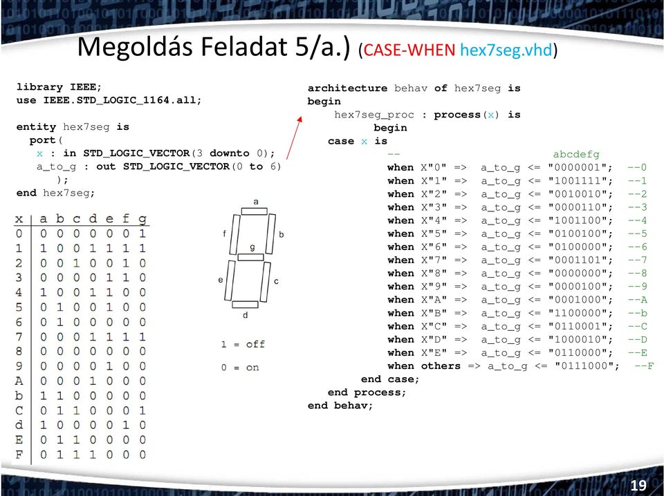 x is -- abcdefg when X"0" => a_to_g <= "0000001"; --0 when X"1" => a_to_g <= "1001111"; --1 when X"2" => a_to_g <= "0010010"; --2 when X"3" => a_to_g <= "0000110"; --3 when X"4" => a_to_g <=