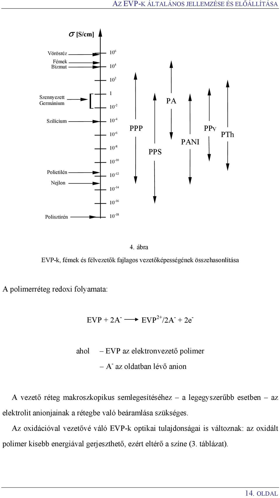 ábra EVP-k, fémek és félvezetők fajlagos vezetőképességének összehasonlítása A polimerréteg redoxi folyamata: EVP + 2A - EVP 2+ /2A - + 2e - ahol EVP az elektronvezető polimer A - az