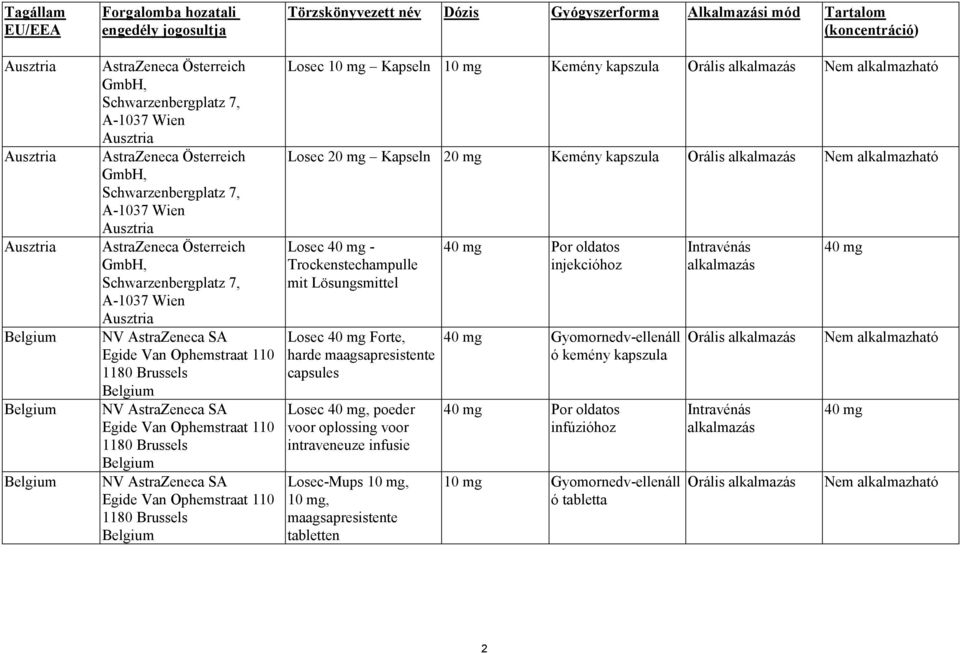 NV AstraZeneca SA Egide Van Ophemstraat 110 1180 Brussels Belgium NV AstraZeneca SA Egide Van Ophemstraat 110 1180 Brussels Belgium Törzskönyvezett név Dózis Gyógyszerforma Alkalmazási mód Tartalom