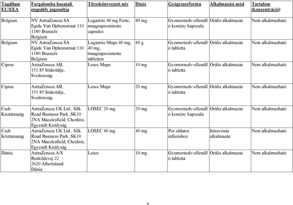 Logastric-Mups 40 mg, 40 mg, maagsapresistente tabletten 40 mg Gyomornedv-ellenáll ó kemény kapszula 40 g Gyomornedv-ellenáll ó tabletta Losec Mups 10 mg Gyomornedv-ellenáll ó tabletta Ciprus