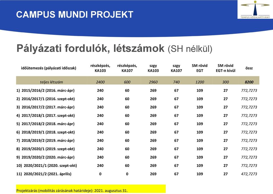 márc-ápr) 240 60 269 67 109 27 772,7273 4) 2017/2018/1 (2017. szept-okt) 240 60 269 67 109 27 772,7273 5) 2017/2018/2 (2018. márc-ápr) 240 60 269 67 109 27 772,7273 6) 2018/2019/1 (2018.