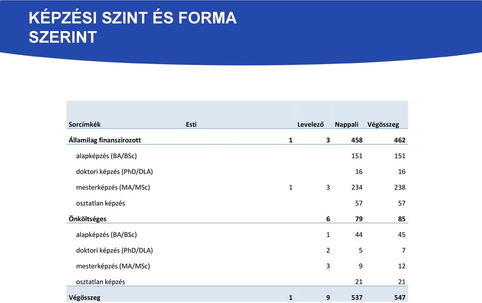 mesterképzés (MA/MSc) 1 3 234 238 osztatlan képzés 57 57 Önköltséges 6 79 85 alapképzés