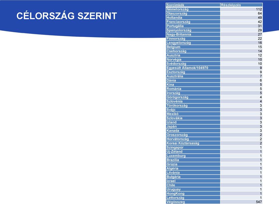 Kína 5 Románia 5 Írország 5 Görögország 4 Szlovénia 4 Törökország 3 Svájc 3 Mexikó 3 Szlovákia 3 Izland 3 Japán 3 Kanada 3 Oroszország 2 Horvátország 2