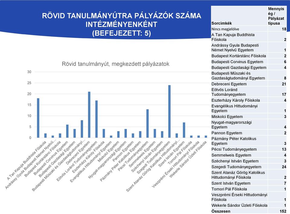 Egyetem 8 Debreceni Egyetem 21 Eötvös Loránd Tudományegyetem 17 Eszterházy Károly Főiskola 4 Evangélikus Hittudományi Egyetem 1 Miskolci Egyetem 3 Nyugat-magyarországi Egyetem 4 Pannon Összeg Egyetem