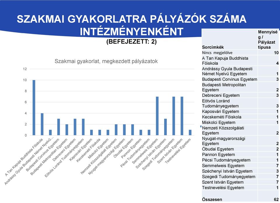 Egyetem 3 Eötvös Loránd Tudományegyetem 3 Kaposvári Egyetem 1 Kecskeméti Főiskola 1 Miskolci Egyetem 1 Nemzeti Közszolgálati Egyetem 2 Nyugat-magyarországi Egyetem 2 Óbudai