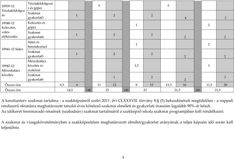 14,5 140 23 140 23 31,5 160 31,5 2 3 A kerettanterv szakmai tartalma - a szakképzésről szóló 2011. évi CLXXXVII. törvény 8.