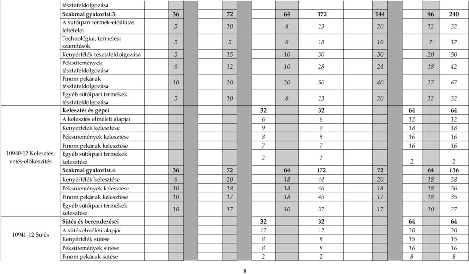 Péksütemények tésztafeldolgozása 6 12 10 28 24 18 42 Finom pékáruk tésztafeldolgozása 10 20 20 50 40 27 67 Egyéb sütőipari termékek tésztafeldolgozása 5 10 8 23 20 12 32 Kelesztés és gépei 32 32 64