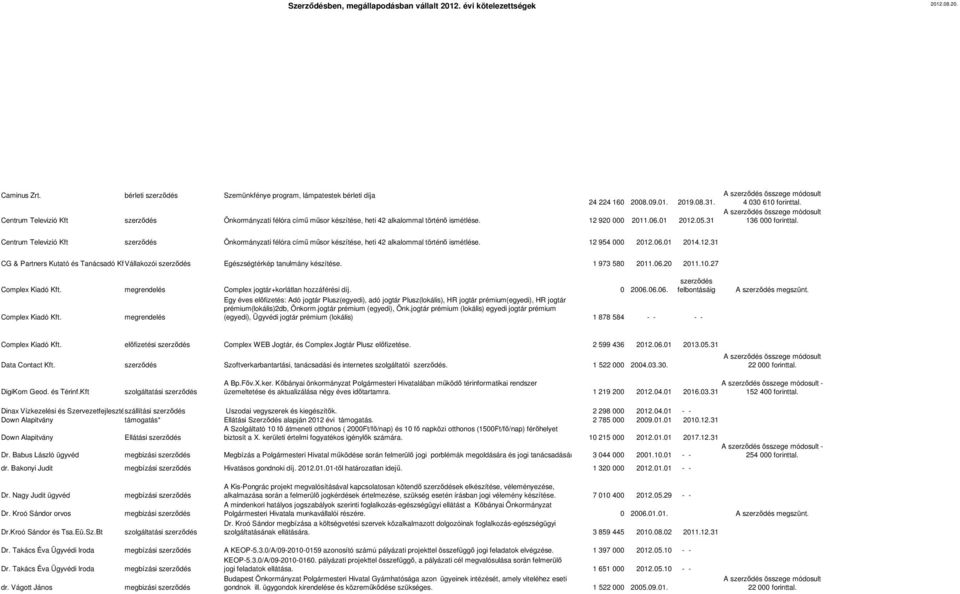 A szerződés összege módosult 136 000 forinttal. Centrum Televizió Kft szerződés Önkormányzati félóra című műsor készítése, heti 42 alkalommal történő ismétlése. 12 