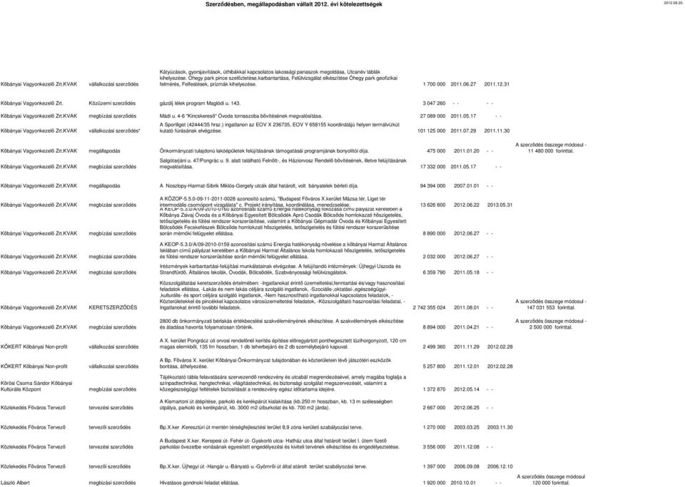 Közüzemi szerződés gázdíj lélek program Maglódi u. 143. 3 047 260 - - - - Kőbányai Vagyonkezelő Zrt.KVAK megbízási szerződés Mádi u. 4-6 "Kincskereső" Óvoda tornaszoba bővítésének megvalósítása.