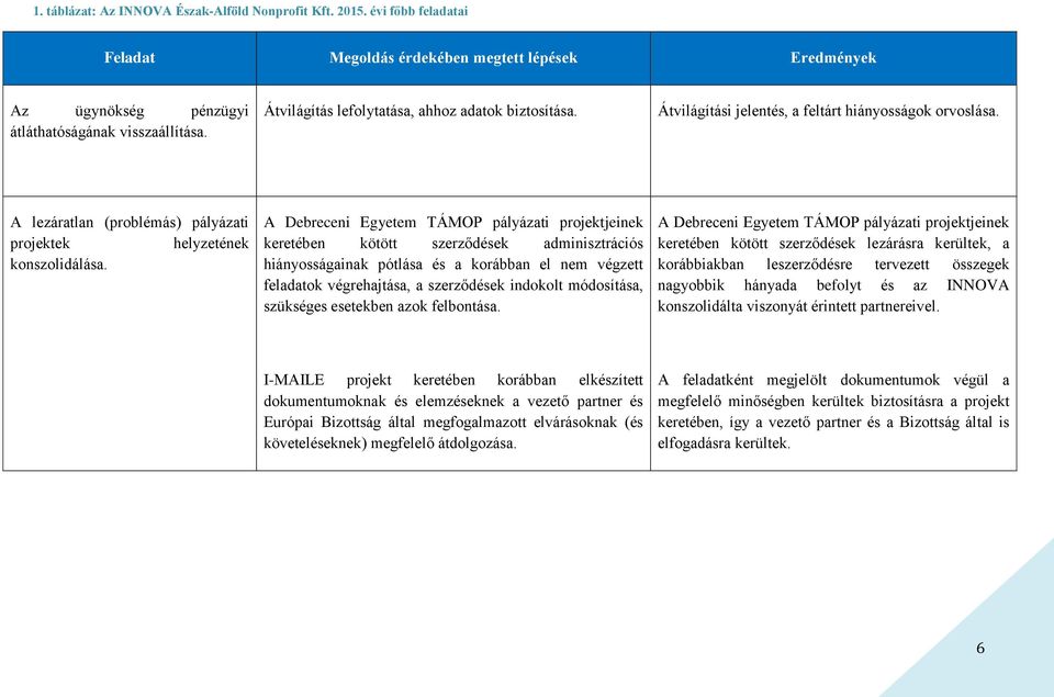 A Debreceni Egyetem TÁMOP pályázati projektjeinek keretében kötött szerződések adminisztrációs hiányosságainak pótlása és a korábban el nem végzett feladatok végrehajtása, a szerződések indokolt