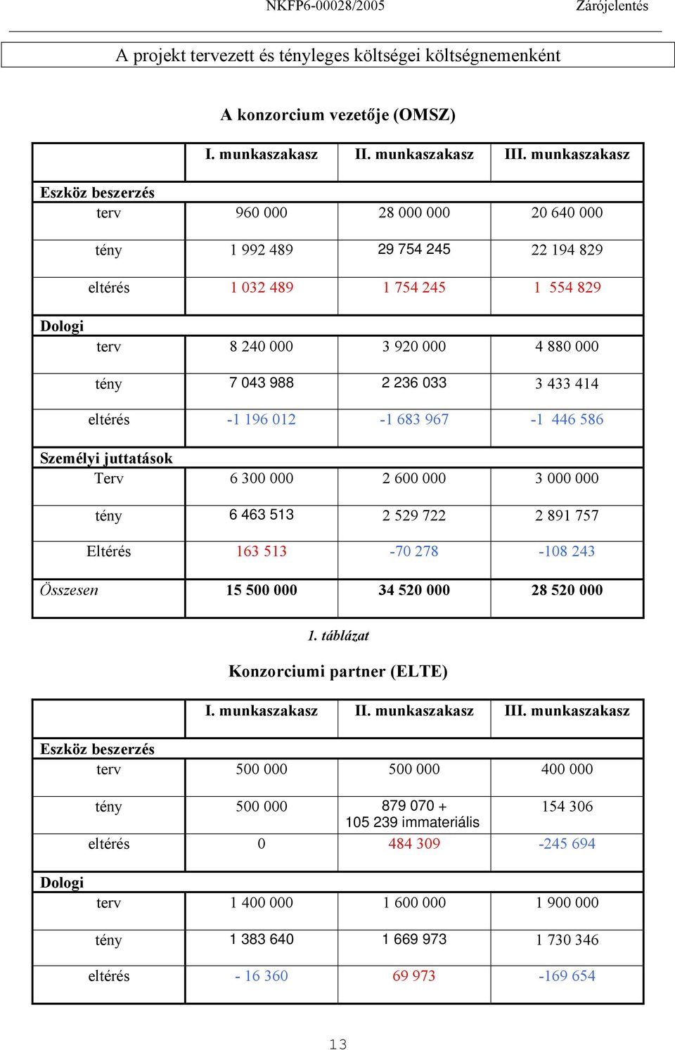 236 033 3 433 414 eltérés -1 196 012-1 683 967-1 446 586 Személyi juttatások Terv 6 300 000 2 600 000 3 000 000 tény 6 463 513 2 529 722 2 891 757 Eltérés 163 513-70 278-108 243 Összesen 15 500 000