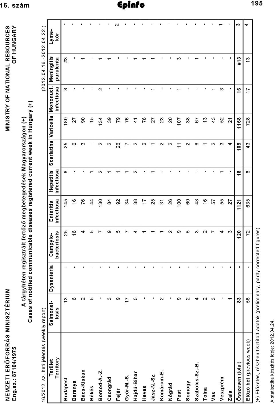 infectiosa Varicella Scarlatina Hepatitis infectiosa Enteritis infectiosa Campylobacteriosis Dysenteria Salmonellosis Terület Territory #3 8 80 5 8 45 5 3 Budapest 7 6 6 6 6 Baranya 90 3 76 4