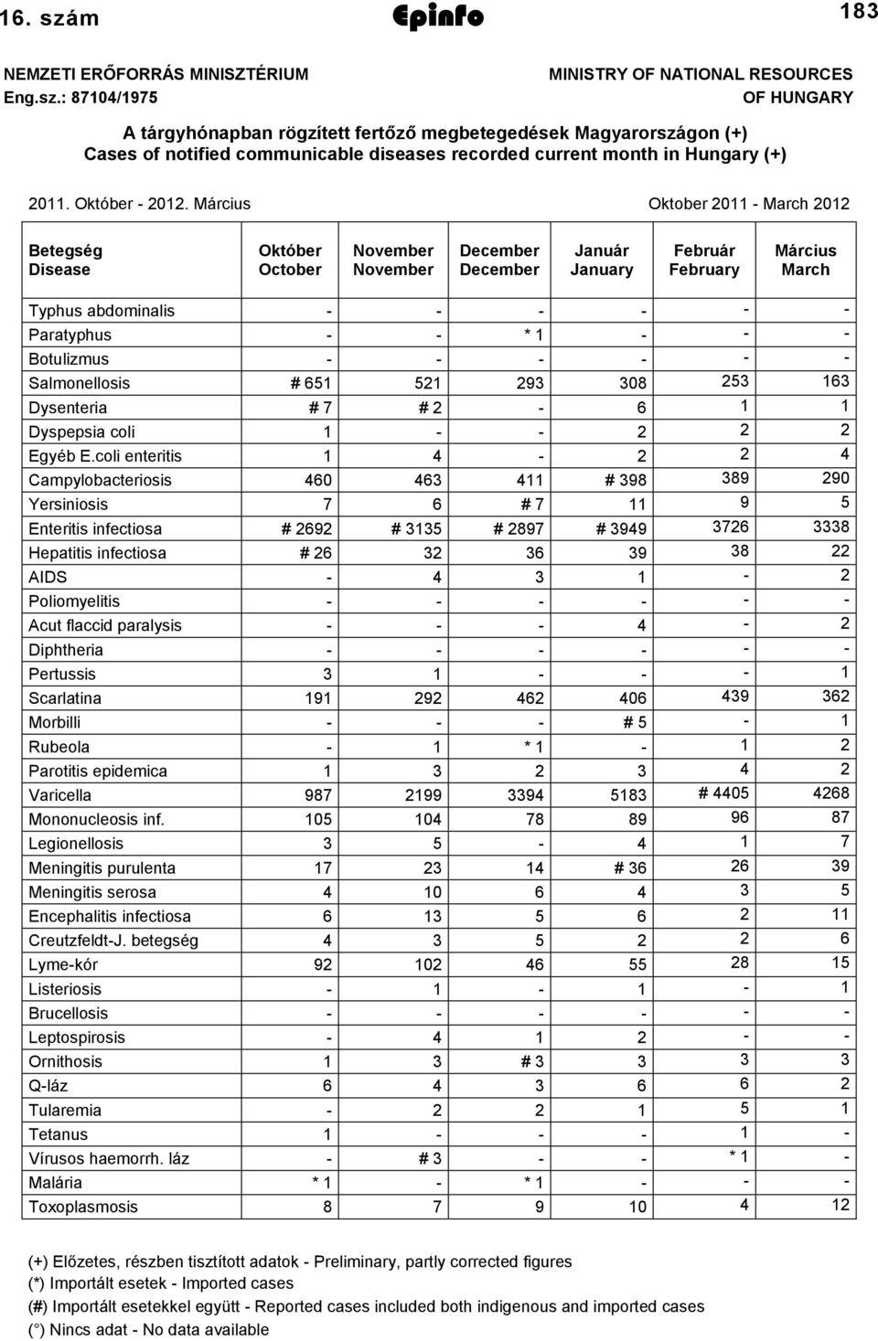 : 8704/975 MINISTRY OF NATIONAL RESOURCES OF HUNGARY A tárgyhónapban rögzített fertőző megbetegedések Magyarországon (+) Cases of notified communicable diseases recorded current month in Hungary (+)