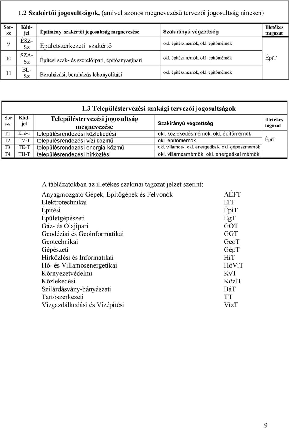 építészmérnök, okl. építőmérnök SZA- Sz Építési szak- és szerelőipari, építőanyagipari okl. építészmérnök, okl. építőmérnök BL- Sz Beruházási, beruházás lebonyolítási okl. építészmérnök, okl. építőmérnök Illetékes ttagozat ÉpíT 1.