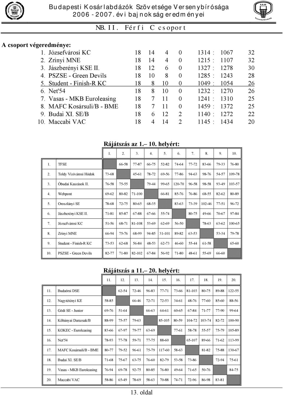 MAFC Kosársuli/B - BME 18 7 11 0 1459 : 1372 25 9. Budai XI. SE/B 18 6 12 2 1140 : 1272 22 10. Maccabi VAC 18 4 14 2 1145 : 1434 20 Rájátszás az 1. 10. helyért: 1. 2. 3. 4. 5. 6. 7. 8. 9. 10. 1. TFSE 66-58 77-87 66-75 52-82 74-64 77-72 83-66 79-33 76-80 2.