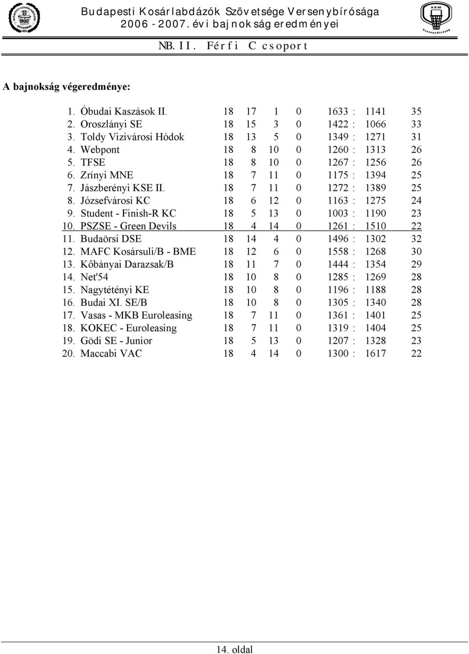 Student - Finish-R KC 18 5 13 0 1003 : 1190 23 10. PSZSE - Green Devils 18 4 14 0 1261 : 1510 22 11. Budaörsi DSE 18 14 4 0 1496 : 1302 32 12. MAFC Kosársuli/B - BME 18 12 6 0 1558 : 1268 30 13.