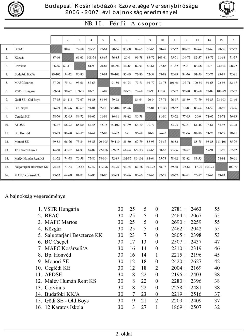 Corvinus 66-86 67-110 84-90 70-83 102-94 106-86 87-91 86-61 77-85 81-82 75-81 83-68 77-70 94-104 68-72 4.