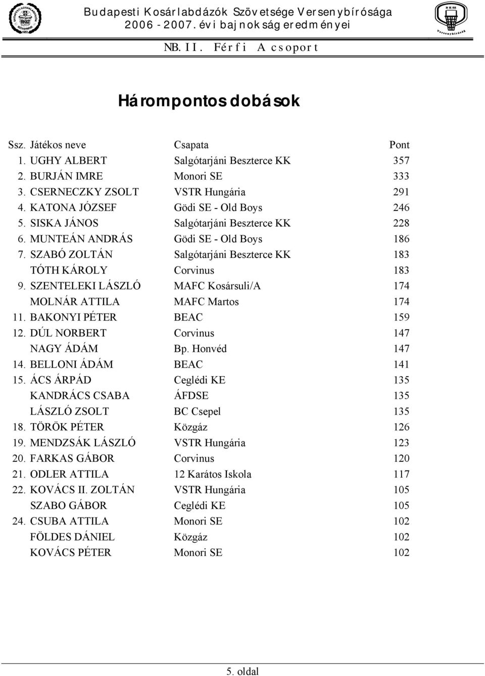 SZENTELEKI LÁSZLÓ MAFC Kosársuli/A 174 MOLNÁR ATTILA MAFC Martos 174 11. BAKONYI PÉTER BEAC 159 12. DÚL NORBERT Corvinus 147 NAGY ÁDÁM Bp. Honvéd 147 14. BELLONI ÁDÁM BEAC 141 15.