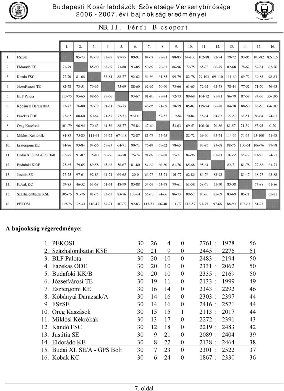 Kandó FSC 77-70 81-66 53-81 88-77 92-62 54-96 61-85 99-79 82-78 79-103 69-110 111-60 69-72 69-83 98-83 4.