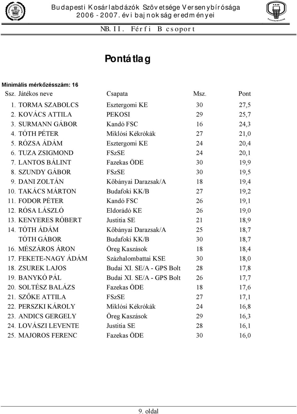 SZUNDY GÁBOR FSzSE 30 19,5 9. DANI ZOLTÁN Kőbányai Darazsak/A 18 19,4 10. TAKÁCS MÁRTON Budafoki KK/B 27 19,2 11. FODOR PÉTER Kandó FSC 26 19,1 12. RÓSA LÁSZLÓ Eldorádó KE 26 19,0 13.