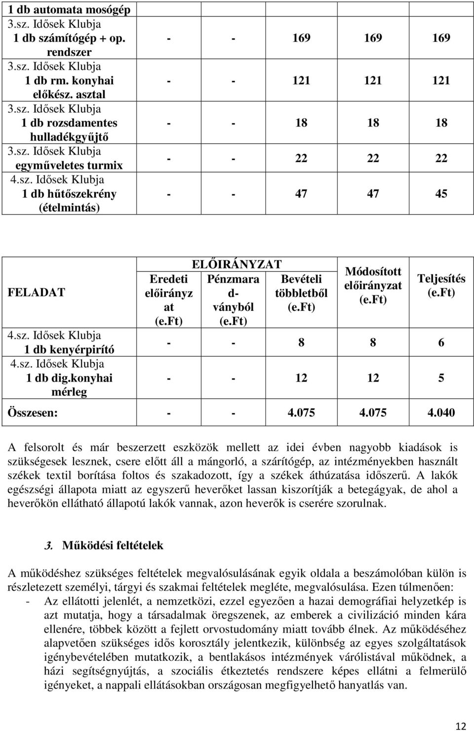 konyhai mérleg Eredeti előirányz at ELŐIRÁNYZAT Pénzmara d- ványból Bevételi többletből Módosított előirányzat Teljesítés - - 8 8 6 - - 12 12 5 Összesen: - - 4.075 4.