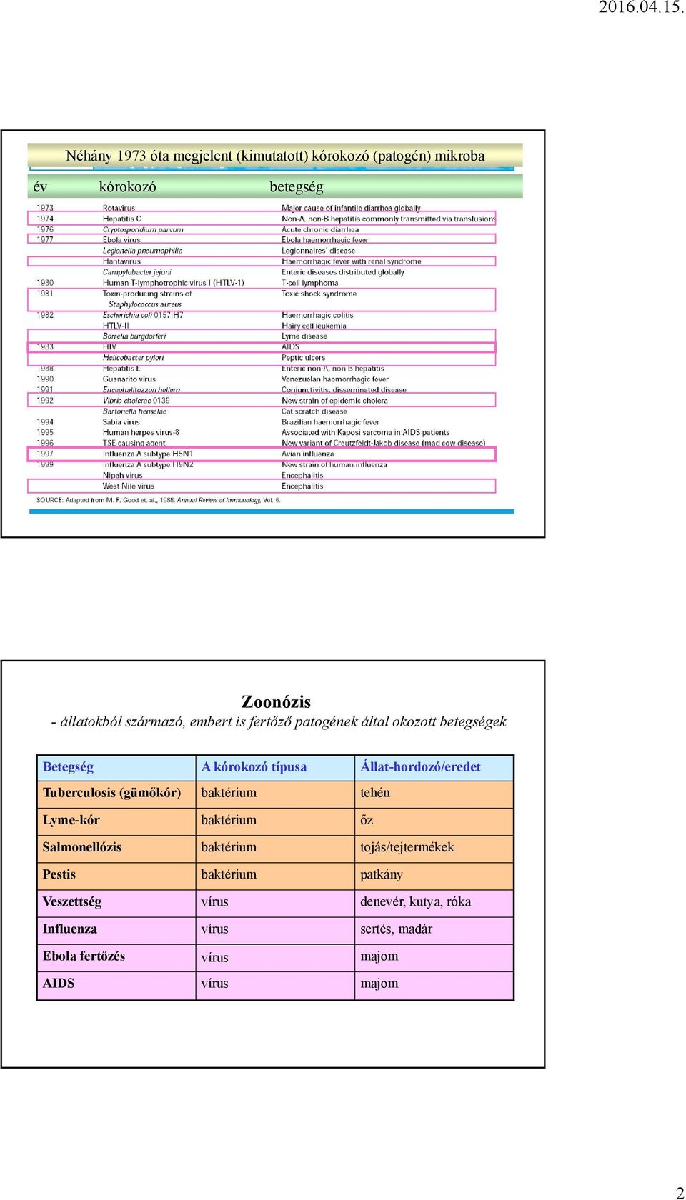 Tuberculosis (gümőkór) baktérium tehén Lyme-kór baktérium őz Salmonellózis baktérium tojás/tejtermékek Pestis