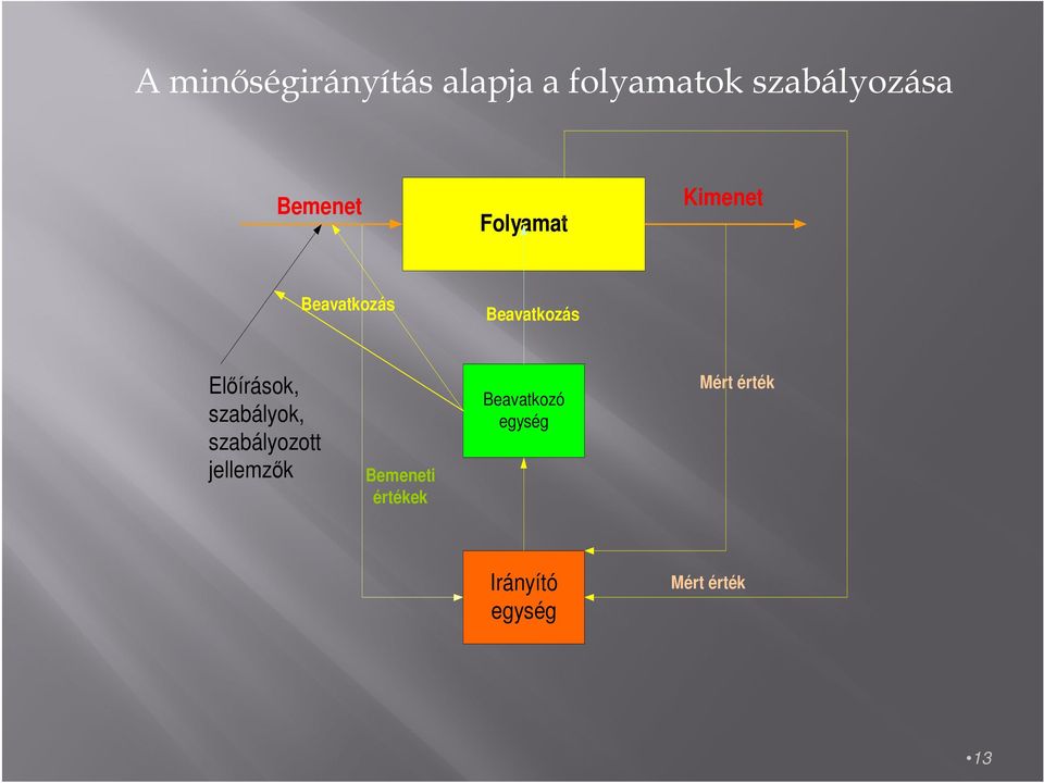 Előírások, szabályok, szabályozott jellemzők Bemeneti