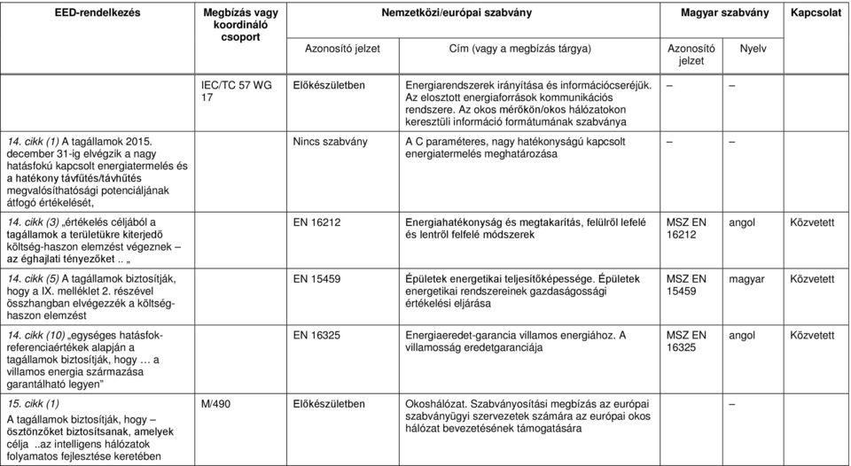 december 31-ig elvégzik a nagy hatásfokú kapcsolt energiatermelés és a hatékony távfűtés/távhűtés megvalósíthatósági potenciáljának átfogó értékelését, Nincs szabvány A C paraméteres, nagy