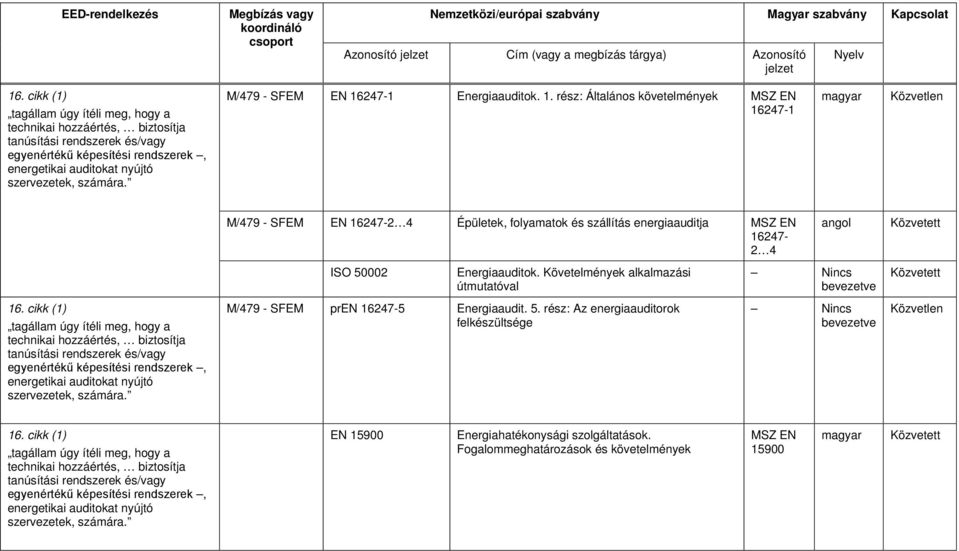 Követelmények alkalmazási útmutatóval tanúsítási rendszerek és/vagy egyenértékű képesítési rendszerek, energetikai auditokat nyújtó szervezetek, számára. M/479 - SFEM pren 16247-5 Energiaaudit. 5.