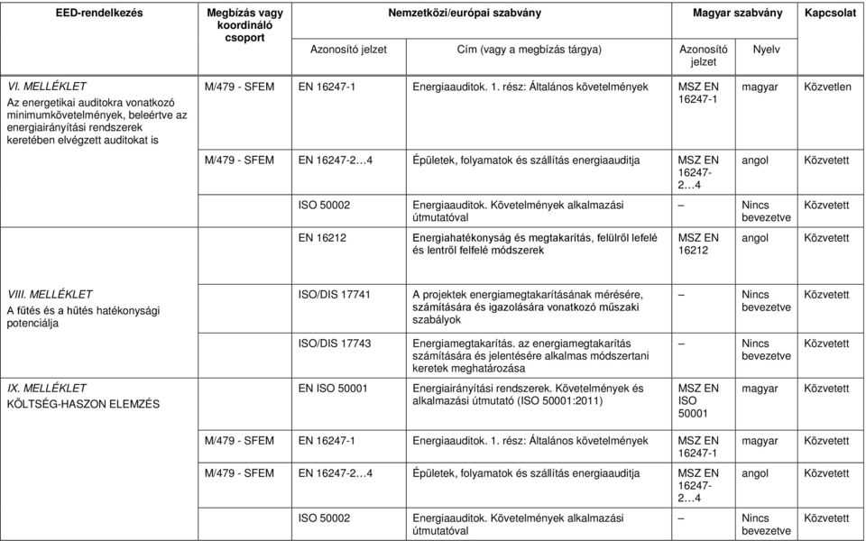 247-1 Energiaauditok. 1. rész: Általános követelmények 16247-1 M/479 - SFEM EN 16247-2 4 Épületek, folyamatok és szállítás energiaauditja 16247-2 4 ISO 50002 Energiaauditok.