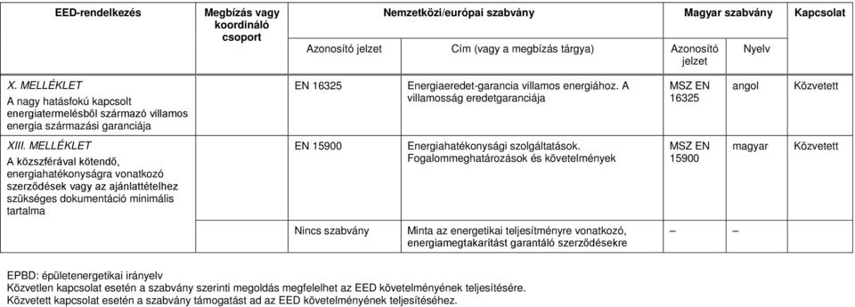 MELLÉKLET A közszférával kötendő, energiahatékonyságra vonatkozó szerződések vagy az ajánlattételhez szükséges dokumentáció minimális tartalma EN 15900 Energiahatékonysági szolgáltatások.