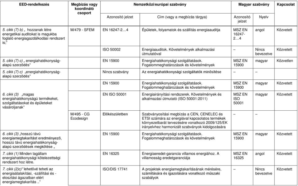 Energiaauditok. Követelmények alkalmazási útmutatóval 5. cikk (7) c) energiahatékonyságalapú szerződés EN 15900 Energiahatékonysági szolgáltatások. Fogalommeghatározások és követelmények 15900 5.