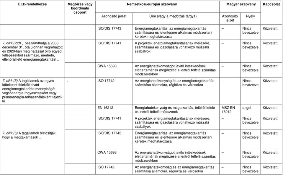 óta újonnan végrehajtott és 2020-ban még hatással bíró egyedi fellépésekből származó, mérhető, ellenőrizhető energiamegtakarítást ISO/DIS 17741 A projektek energiamegtakarításának mérésére,