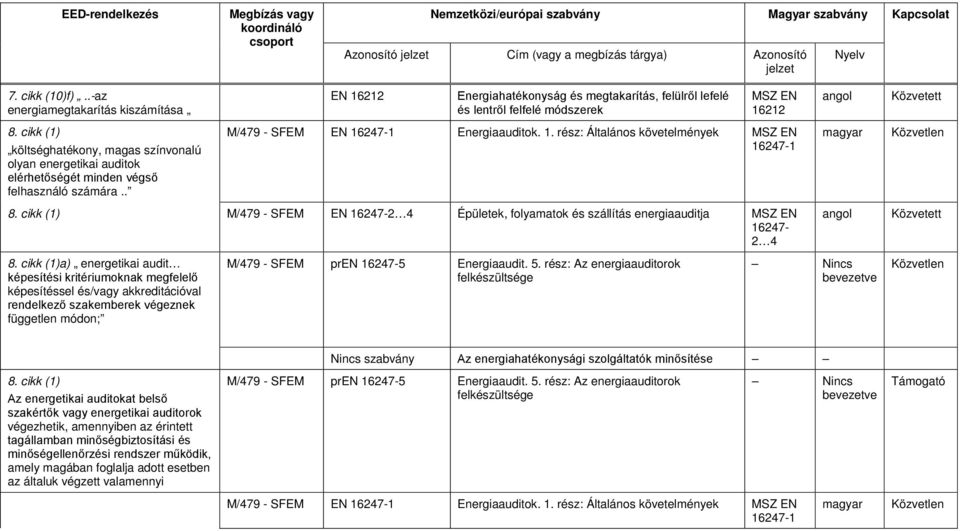 cikk (1) M/479 - SFEM EN 16247-2 4 Épületek, folyamatok és szállítás energiaauditja 16247-2 4 8.