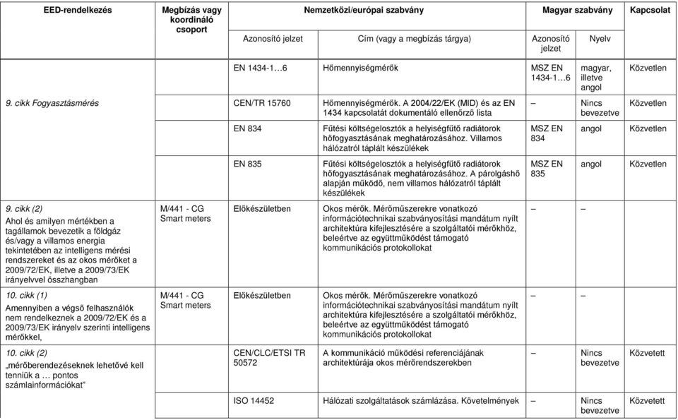 Villamos hálózatról táplált készülékek 834 EN 835 Fűtési költségelosztók a helyiségfűtő radiátorok hőfogyasztásának meghatározásához.