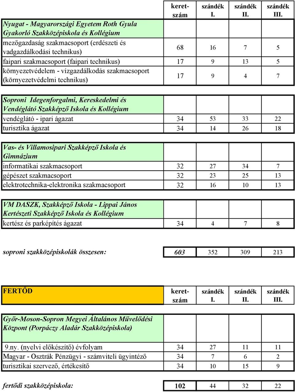 ágazat 34 53 33 22 turisztika ágazat 34 14 26 18 Vas- és Villamosipari Szakképző Iskola és Gimnázium informatikai szakmacsoport 32 27 34 7 gépészet szakmacsoport 32 23 25 13