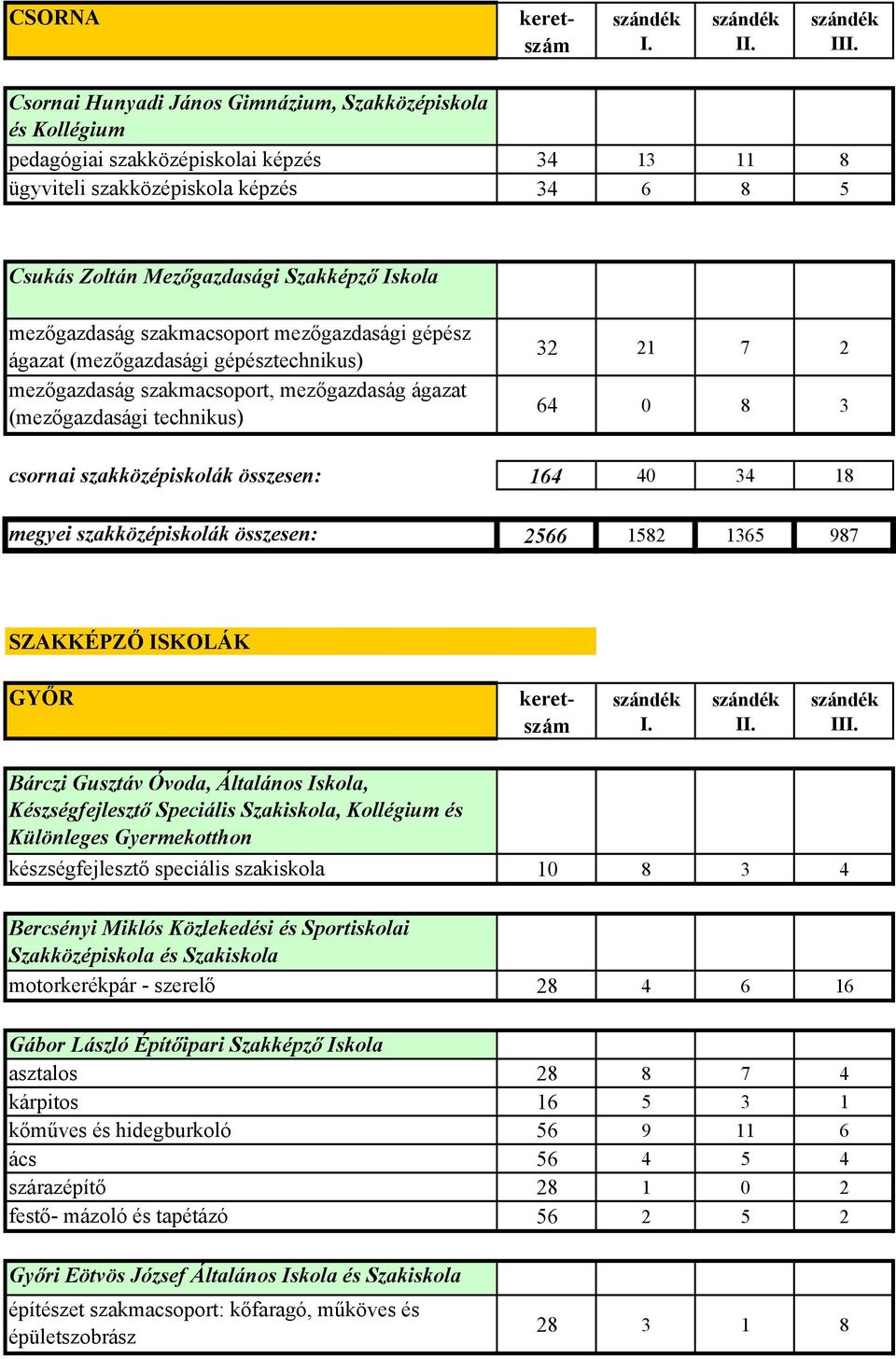 szakközépiskolák összesen: 164 40 34 18 megyei szakközépiskolák összesen: 2566 1582 1365 987 SZAKKÉPZŐ ISKOLÁK GYŐR I Bárczi Gusztáv Óvoda, Általános Iskola, Készségfejlesztő Speciális Szakiskola,