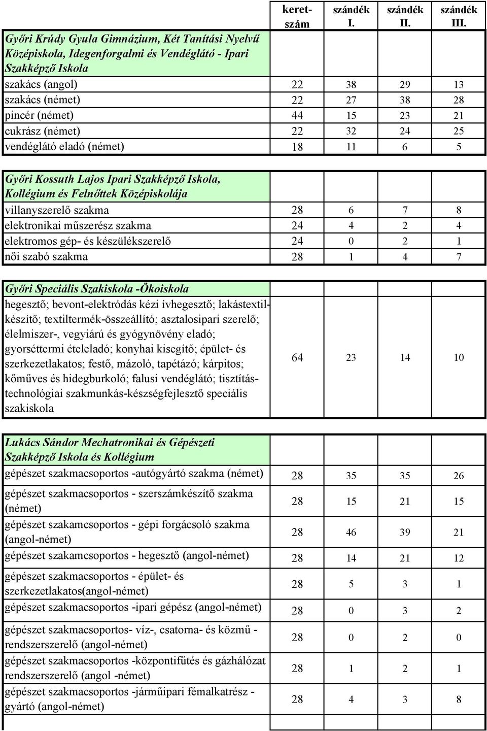 műszerész szakma 24 4 2 4 elektromos gép- és készülékszerelő 24 0 2 1 női szabó szakma 28 1 4 7 Győri Speciális Szakiskola -Ökoiskola hegesztő; bevont-elektródás kézi ívhegesztő; lakástextil-