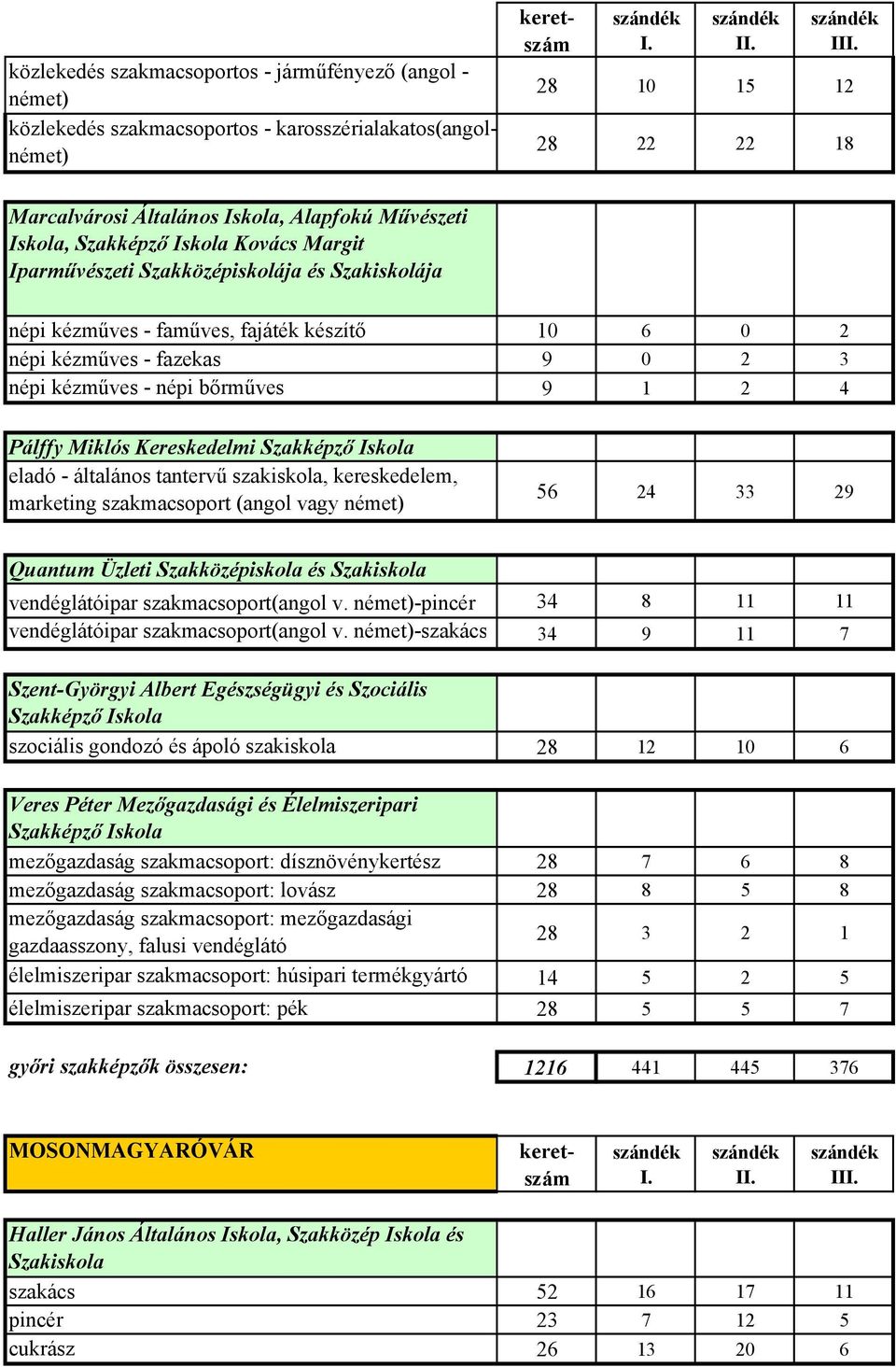 9 1 2 4 Pálffy Miklós Kereskedelmi Szakképző Iskola eladó - általános tantervű szakiskola, kereskedelem, marketing szakmacsoport (angol vagy német) 56 24 33 29 Quantum Üzleti Szakközépiskola és