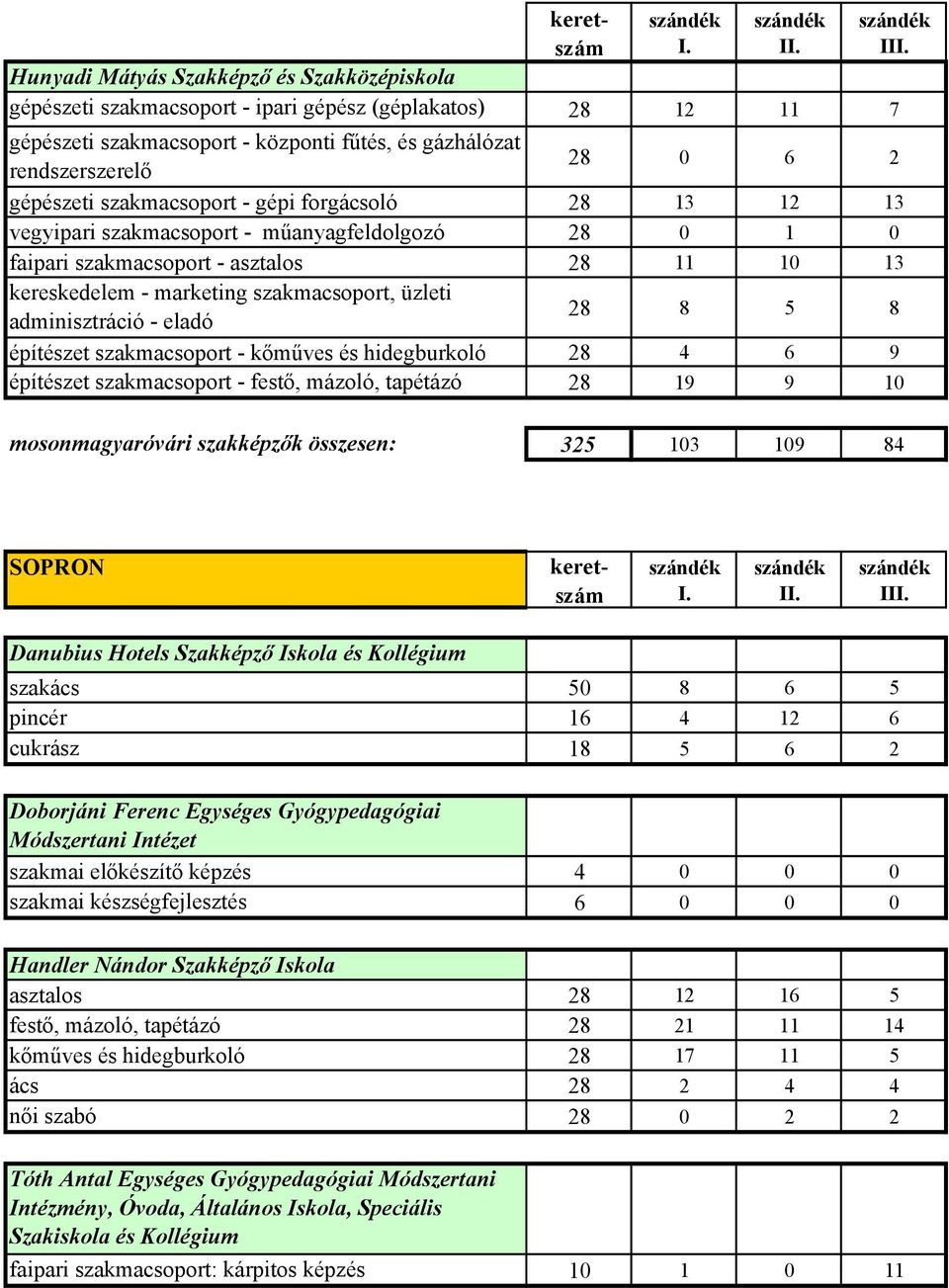 adminisztráció - eladó 28 8 5 8 építészet szakmacsoport - kőműves és hidegburkoló 28 4 6 9 építészet szakmacsoport - festő, mázoló, tapétázó 28 19 9 10 mosonmagyaróvári szakképzők összesen: 325 103